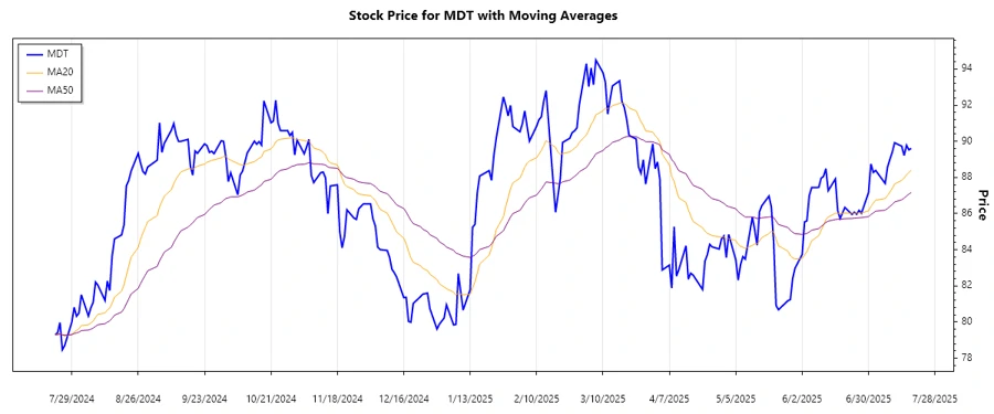 Stock Chart MDT