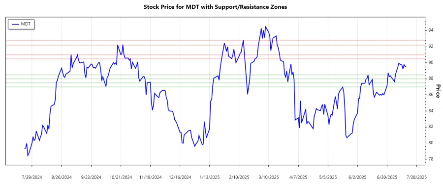 Support and Resistance Chart MDT