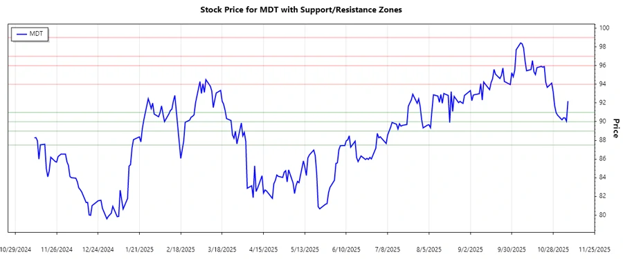 Support & Resistance Chart