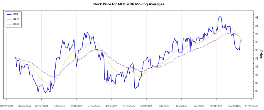 MDT Stock Chart