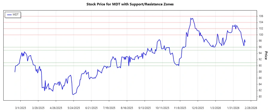 Support and Resistance Chart