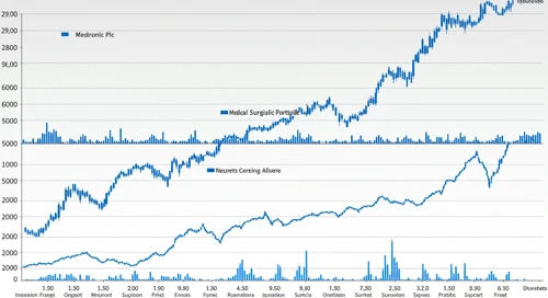 MDT: Trend with Support and Resistance Levels - Medtronic plc