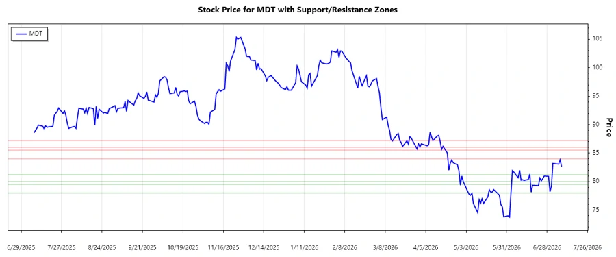 Stock Chart Support & Resistance