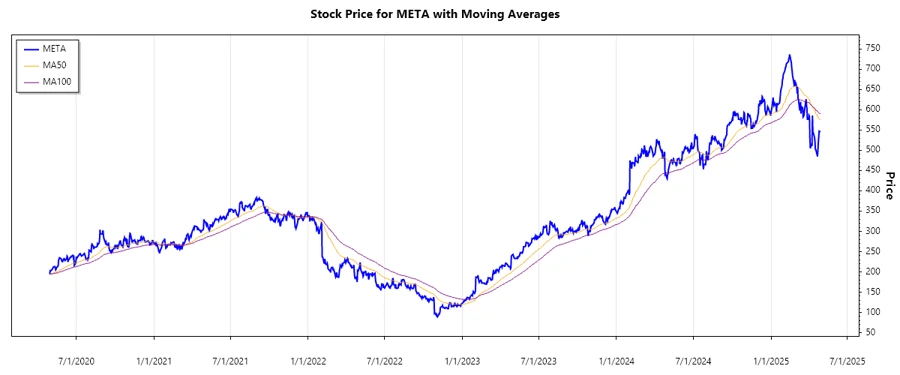 Stock Performance Chart