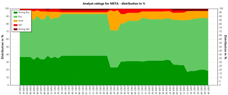 Analyst Ratings History for META