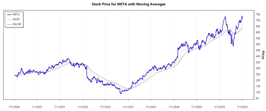META Stock Chart
