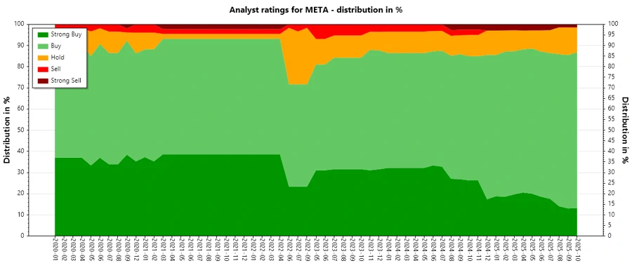 Analyst Ratings History for META