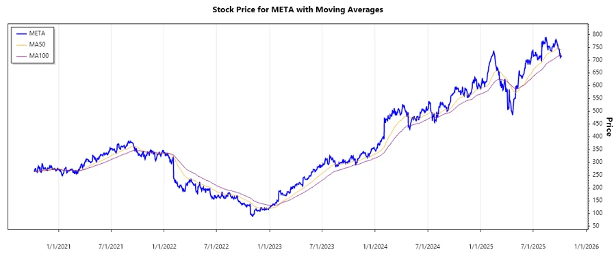 META Stock Chart
