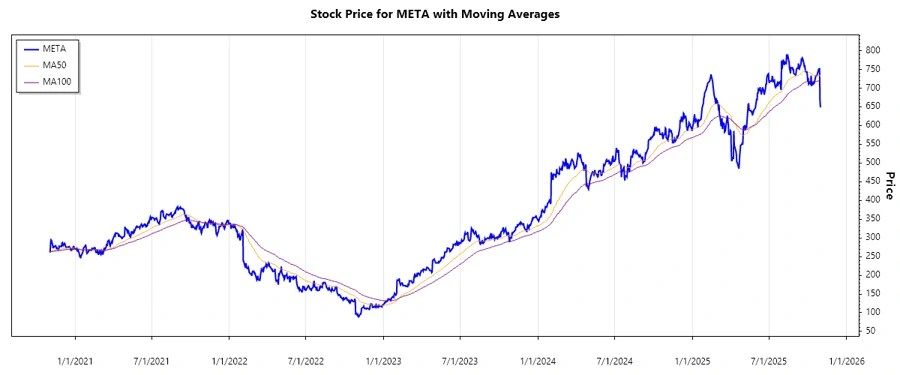 Meta Platforms stock chart