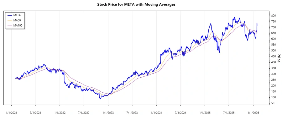 Meta Stock Chart