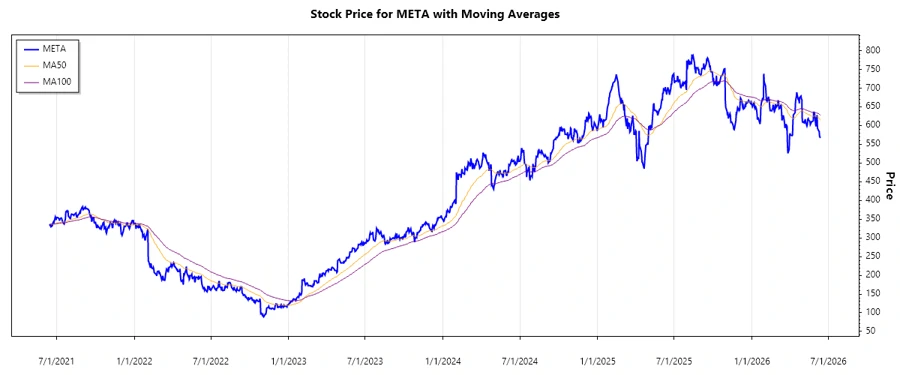 Stock Price Chart of Meta Platforms