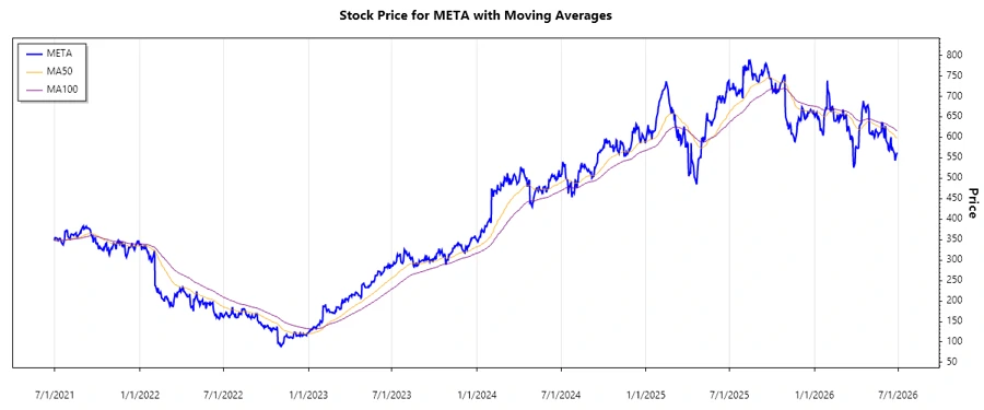META Stock Chart