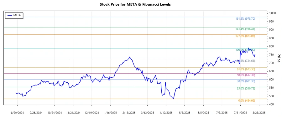 Meta Platforms, Inc. Stock Chart with Fibonacci Levels