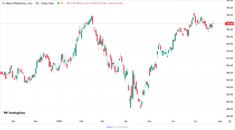 Meta Platforms, Inc. Stock Chart