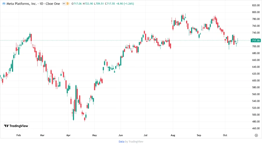 Meta Platforms stock price chart