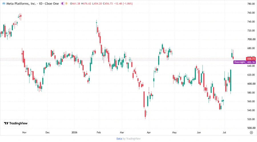 Meta Stock Price Chart