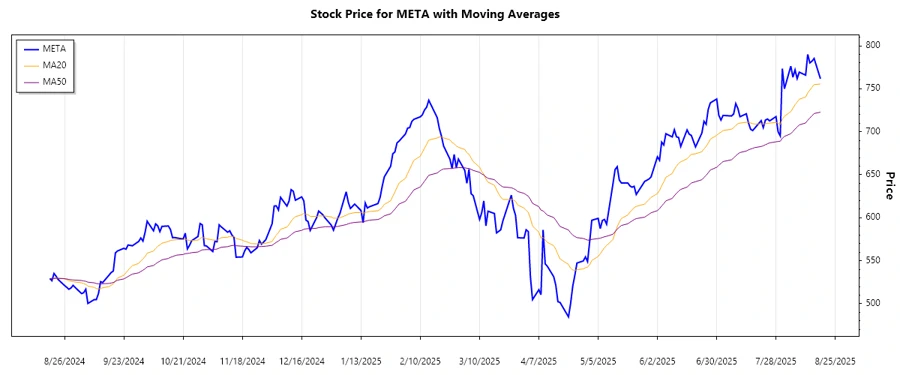 Meta stock trend chart