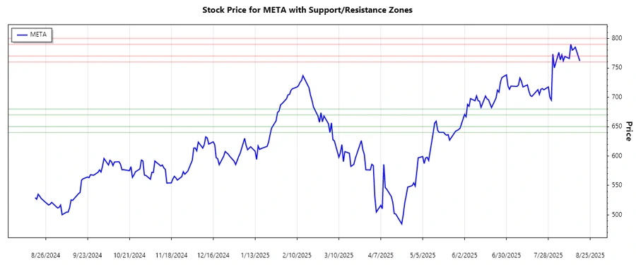 Meta stock support and resistance chart