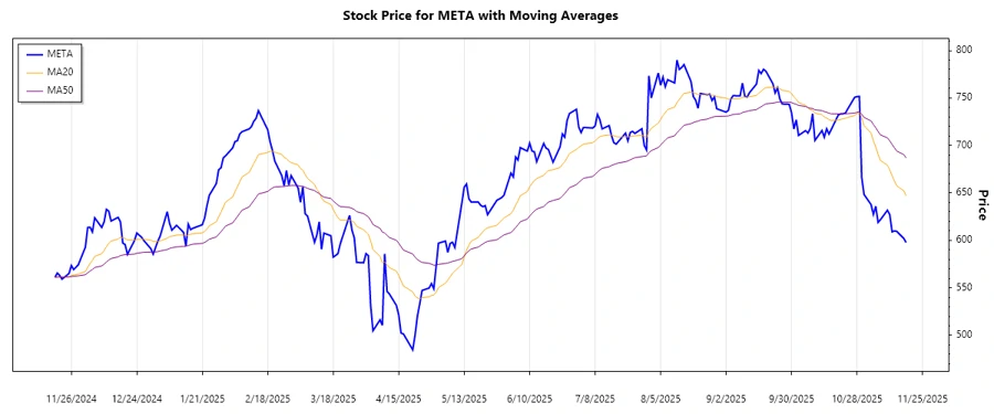 META Stock Chart