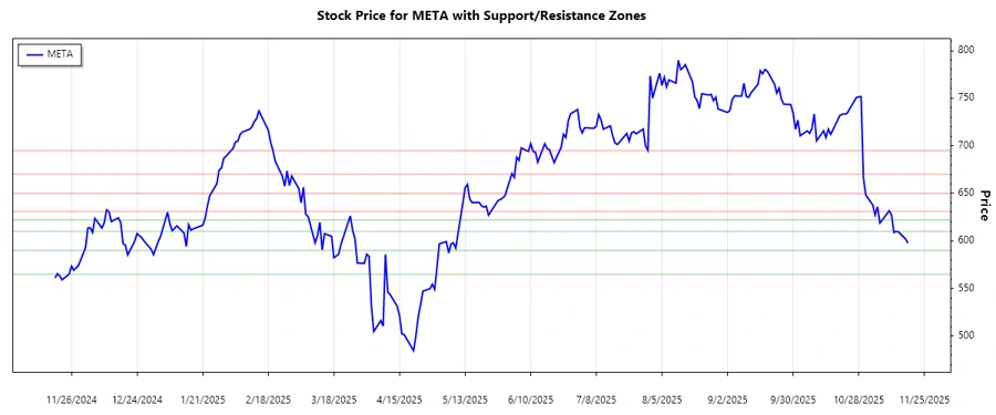 META Support and Resistance Chart