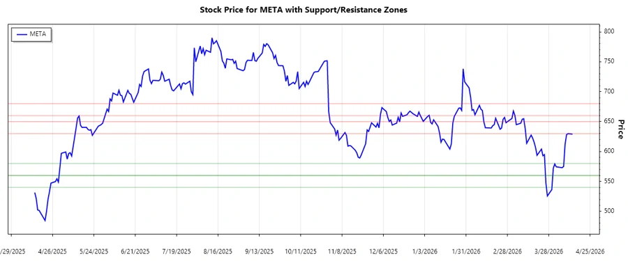 META Support and Resistance Chart