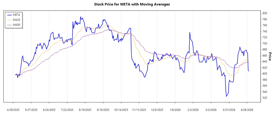 Stock Chart: Trend Analysis