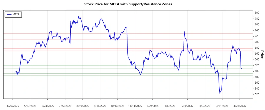 Stock Chart: Support and Resistance