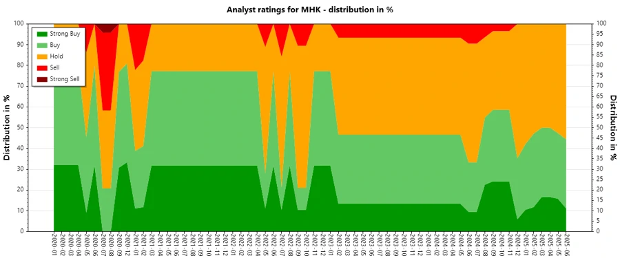Analyst ratings history for Mohawk Industries