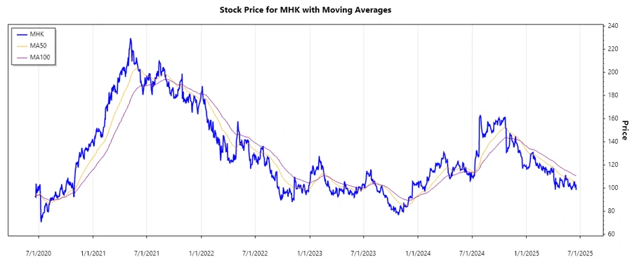 Stock chart for Mohawk Industries