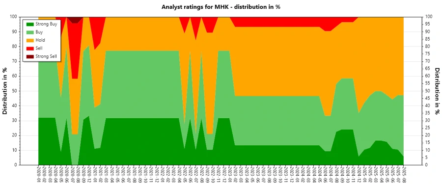Analyst Ratings History