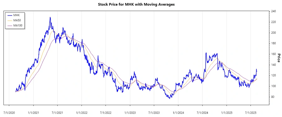 Stock Chart