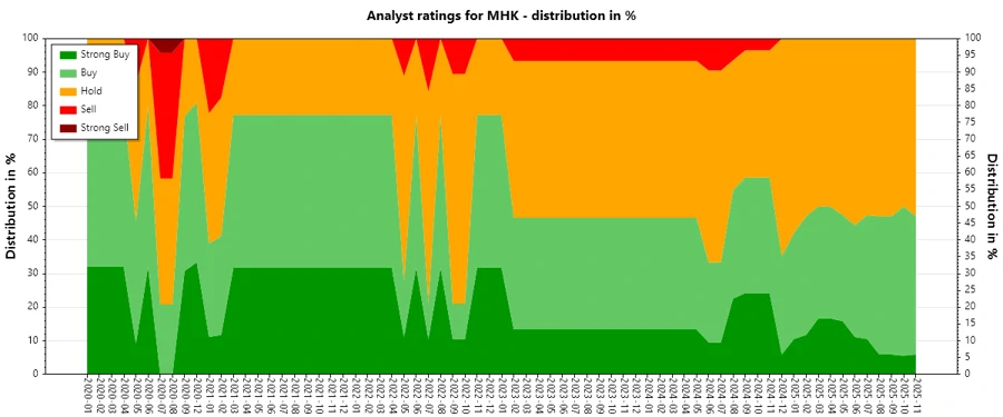 Historical Analyst Ratings