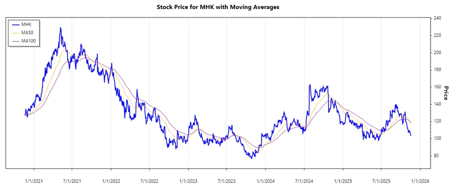 Stock Performance Chart