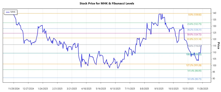 Fibonacci retracement chart for MHK