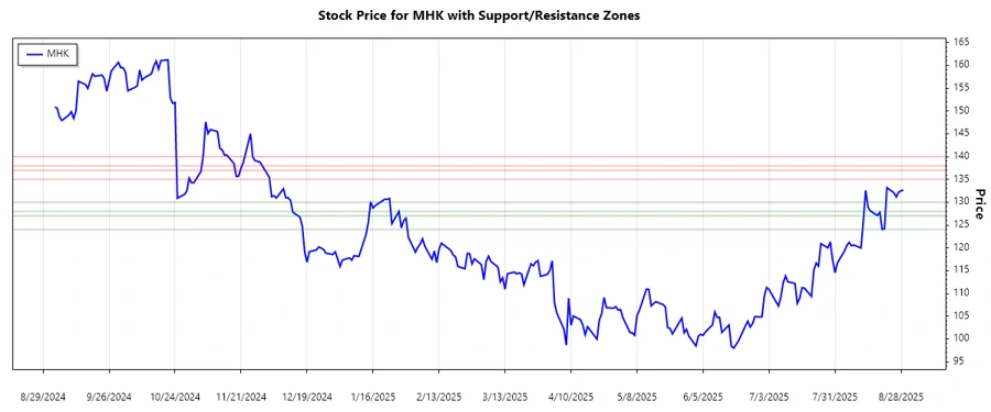 Support and Resistance Chart