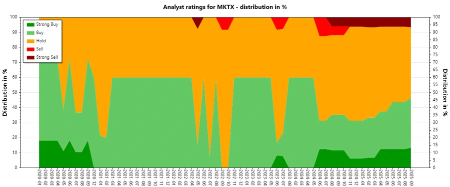 Analyst Ratings History for MarketAxess