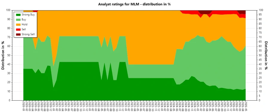 Analyst ratings history chart