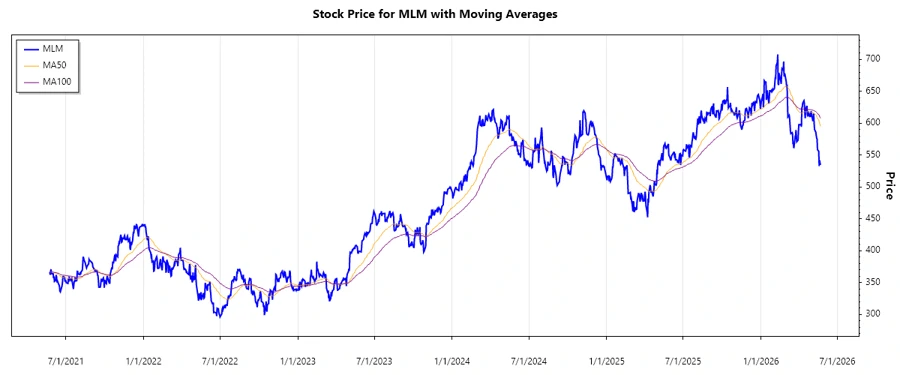 MLM stock chart May 2026