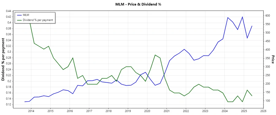 Historical Dividend Payments Chart