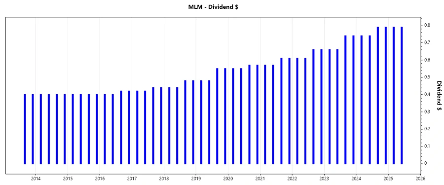 Dividend Growth Chart