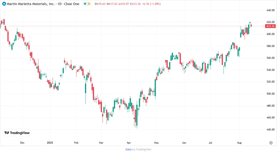 Recent Stock Price Development