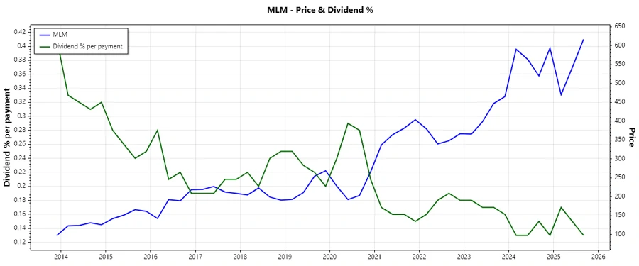 Dividend History Chart