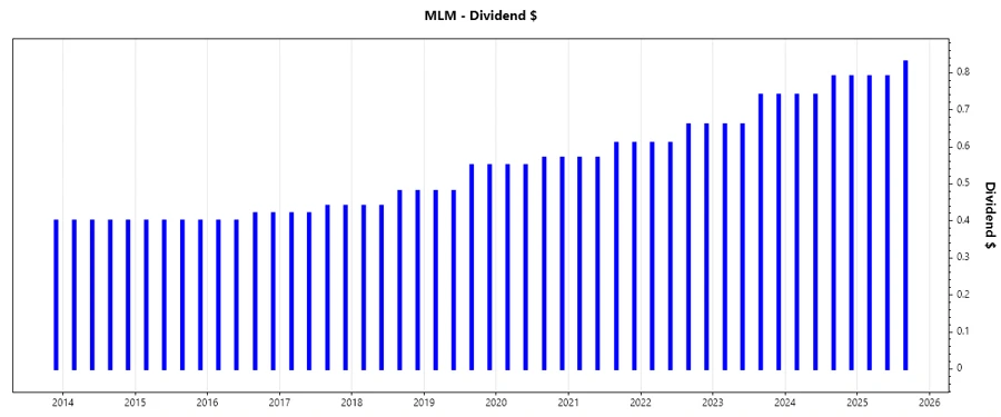 Dividend Growth Chart