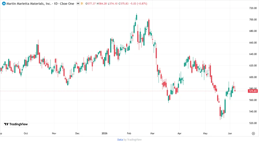 Price Development Chart