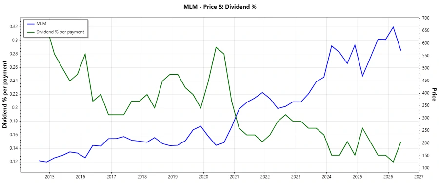 Dividend History Chart