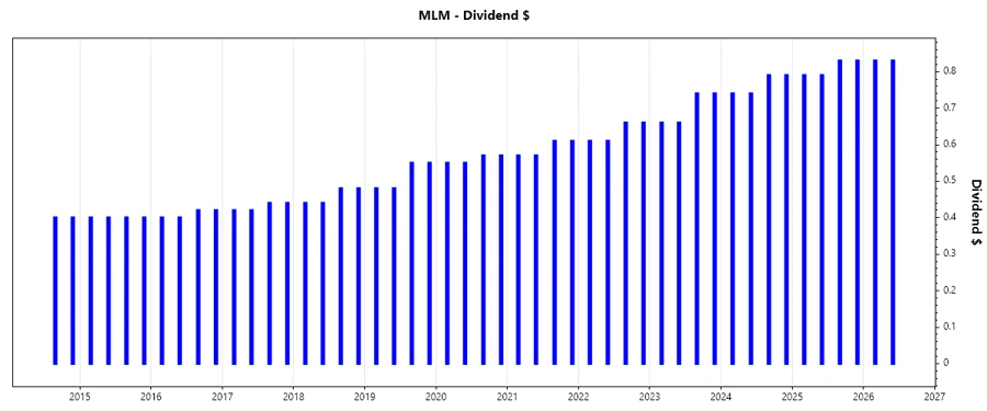Dividend Growth Chart