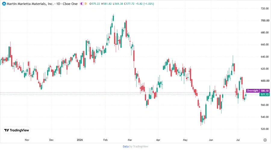 Price Development Chart