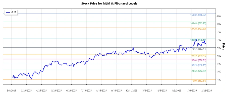 Stock chart displaying Fibonacci Analysis