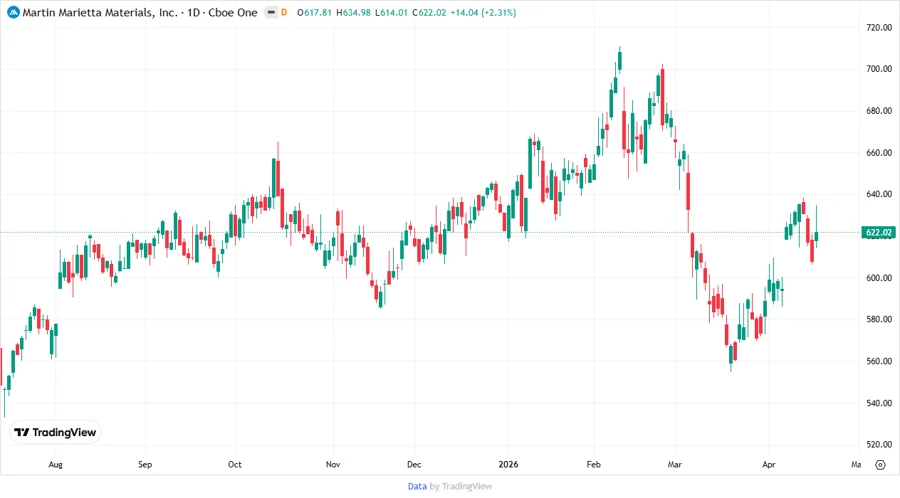 MLM Stock Performance Chart