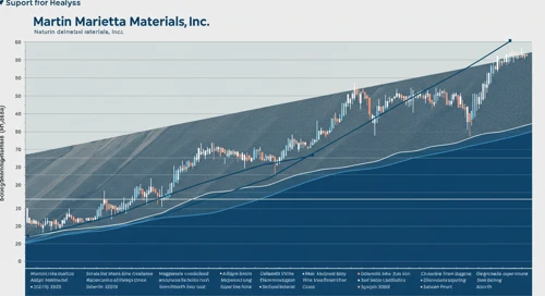 MLM: Trend with Support and Resistance Levels - Martin Marietta Materials Inc